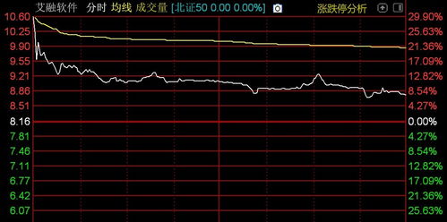 北證50指數(shù)高開低走，計算機軟件開發(fā)板塊承壓，格利爾領跌超10%