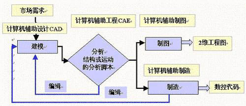 數(shù)控加工技術(shù)課程模塊五 CAD/CAM技術(shù)基礎(chǔ)與應(yīng)用